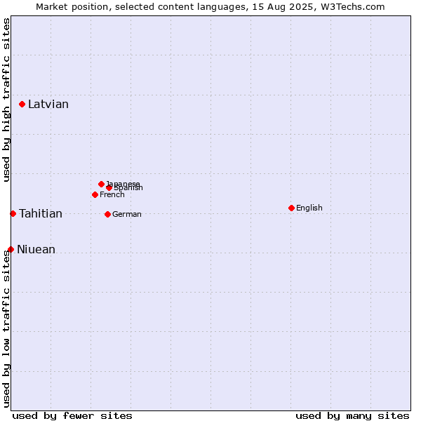 Market position of Latvian vs. Tahitian vs. Niuean