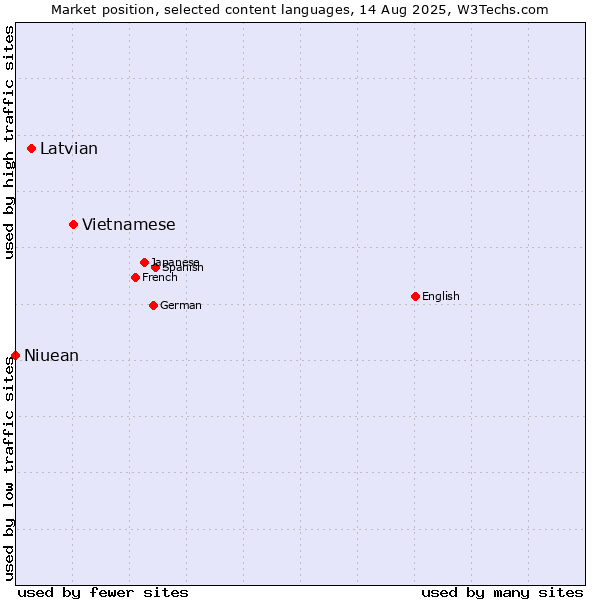 Market position of Vietnamese vs. Latvian vs. Niuean
