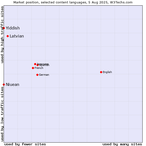 Market position of Latvian vs. Niuean vs. Yiddish