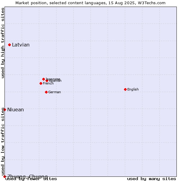 Market position of Latvian vs. Niuean vs. Zhuang, Chuang