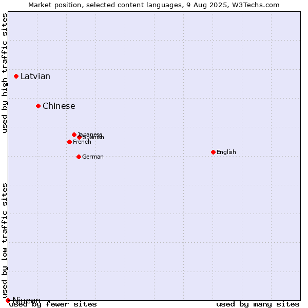 Market position of Chinese vs. Latvian vs. Niuean