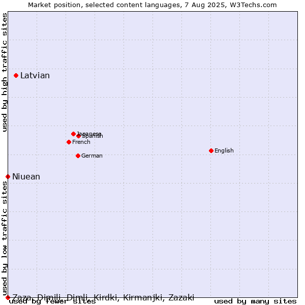 Market position of Latvian vs. Niuean vs. Zaza, Dimili, Dimli, Kirdki, Kirmanjki, Zazaki