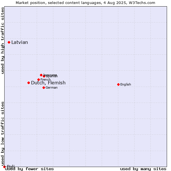 Market position of Dutch, Flemish vs. Latvian vs. Pali