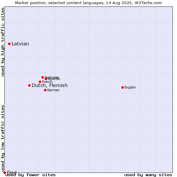 Market position of Dutch, Flemish vs. Latvian vs. Dari