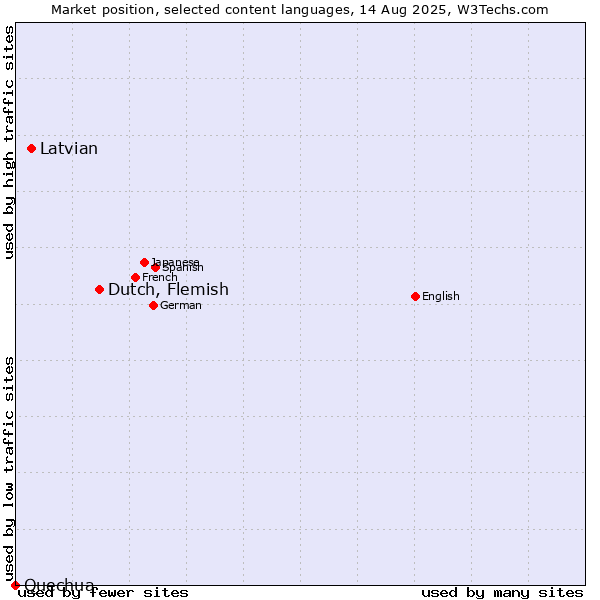 Market position of Dutch, Flemish vs. Latvian vs. Quechua