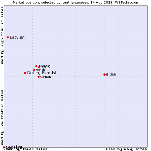 Market position of Dutch, Flemish vs. Latvian vs. Sanskrit