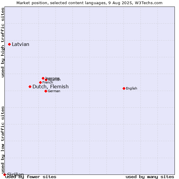Market position of Dutch, Flemish vs. Latvian vs. Sicilian