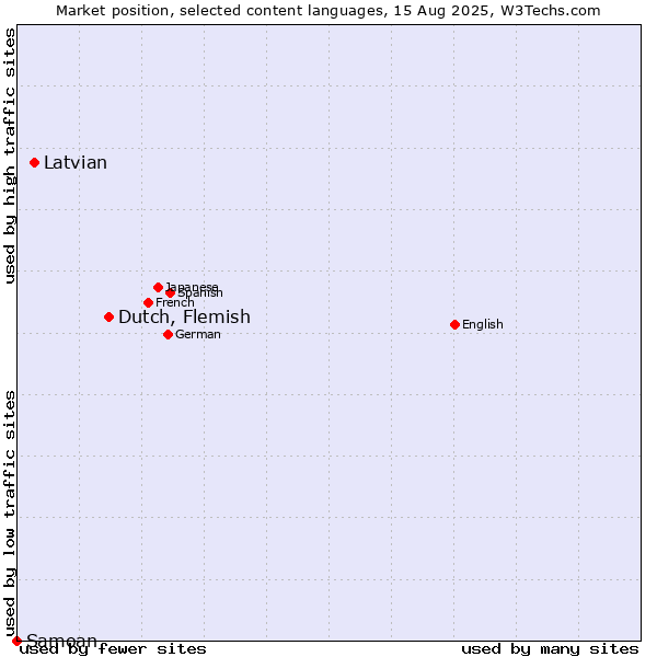 Market position of Dutch, Flemish vs. Latvian vs. Samoan