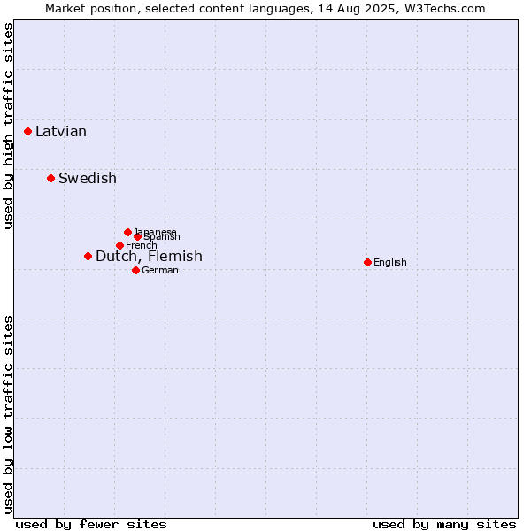 Market position of Dutch, Flemish vs. Swedish vs. Latvian