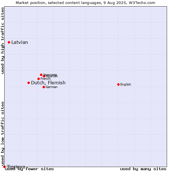 Market position of Dutch, Flemish vs. Latvian vs. Tigrinya