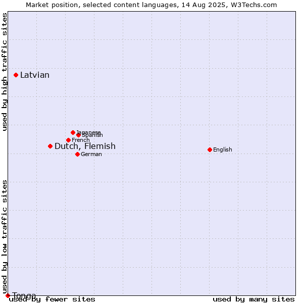 Market position of Dutch, Flemish vs. Latvian vs. Tonga