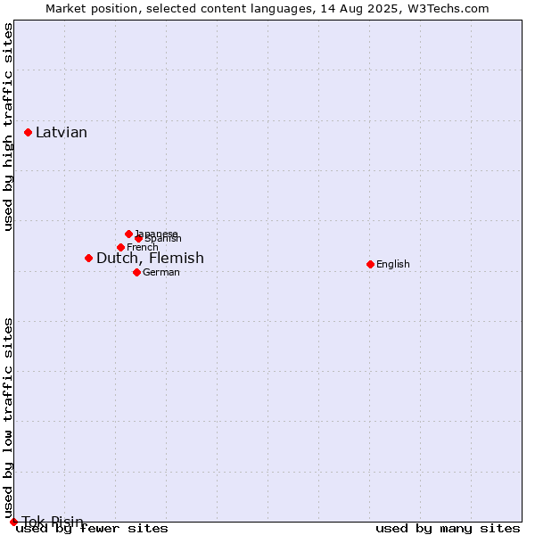 Market position of Dutch, Flemish vs. Latvian vs. Tok Pisin