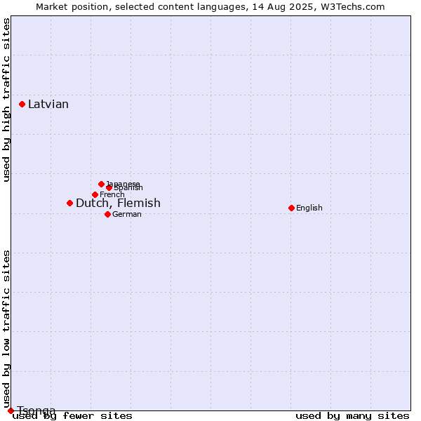 Market position of Dutch, Flemish vs. Latvian vs. Tsonga