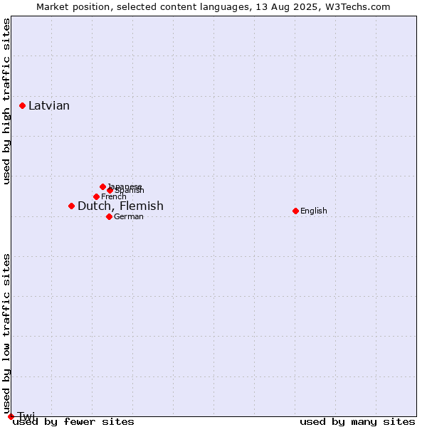 Market position of Dutch, Flemish vs. Latvian vs. Twi