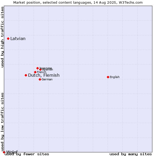 Market position of Dutch, Flemish vs. Latvian vs. Wolof