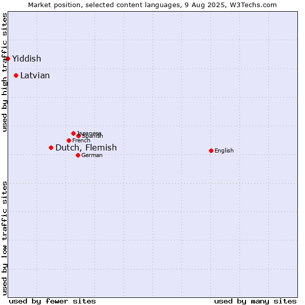Market position of Dutch, Flemish vs. Latvian vs. Yiddish