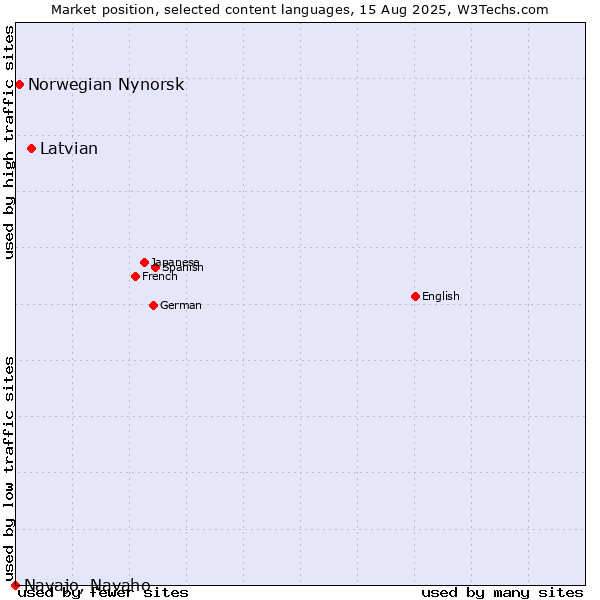 Market position of Latvian vs. Norwegian Nynorsk vs. Navajo, Navaho