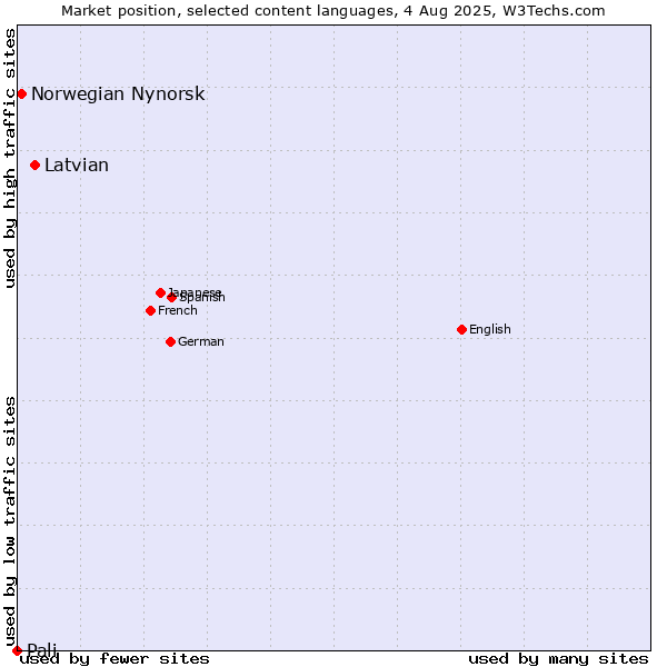Market position of Latvian vs. Norwegian Nynorsk vs. Pali