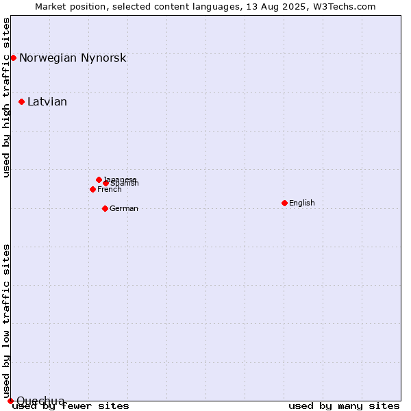 Market position of Latvian vs. Norwegian Nynorsk vs. Quechua