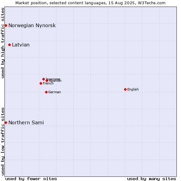 Market position of Latvian vs. Norwegian Nynorsk vs. Northern Sami