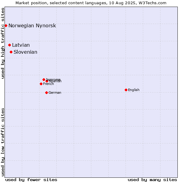 Market position of Slovenian vs. Latvian vs. Norwegian Nynorsk