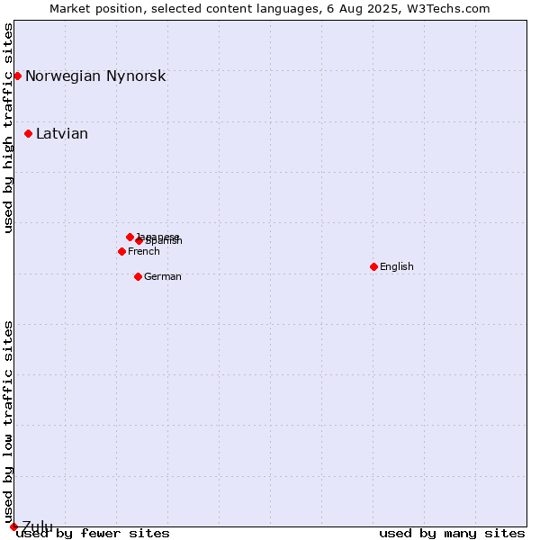 Market position of Latvian vs. Norwegian Nynorsk vs. Zulu