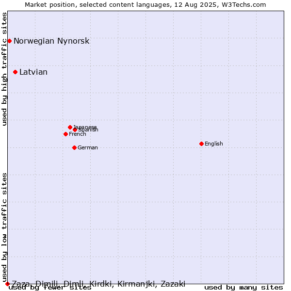 Market position of Latvian vs. Norwegian Nynorsk vs. Zaza, Dimili, Dimli, Kirdki, Kirmanjki, Zazaki