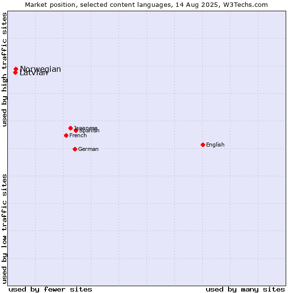 Market position of Norwegian vs. Latvian