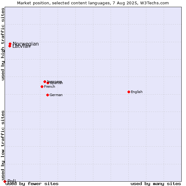Market position of Norwegian vs. Latvian vs. Pali