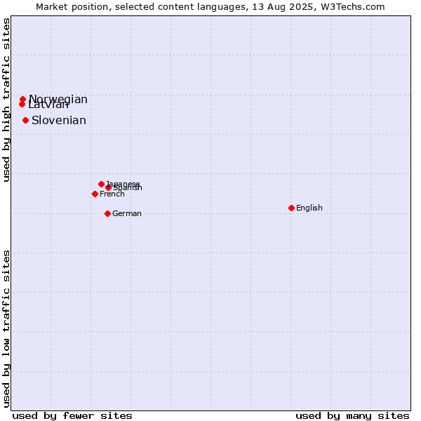Market position of Slovenian vs. Norwegian vs. Latvian