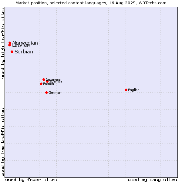 Market position of Serbian vs. Norwegian vs. Latvian