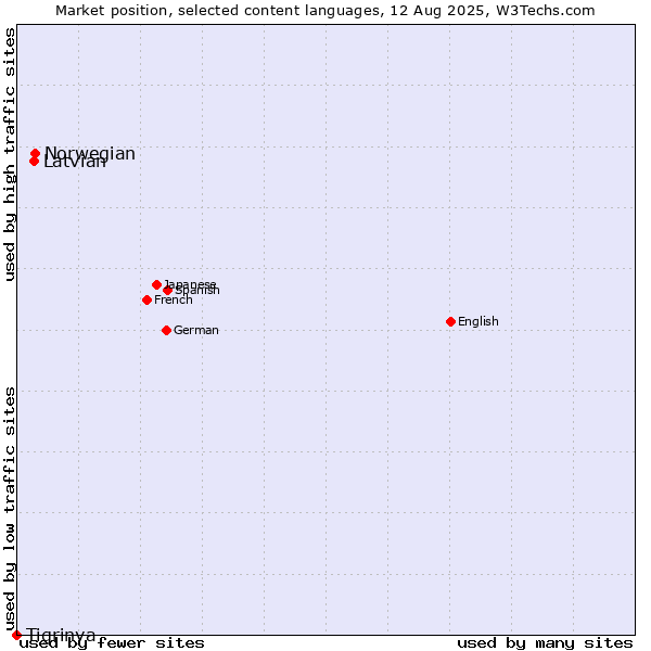 Market position of Norwegian vs. Latvian vs. Tigrinya