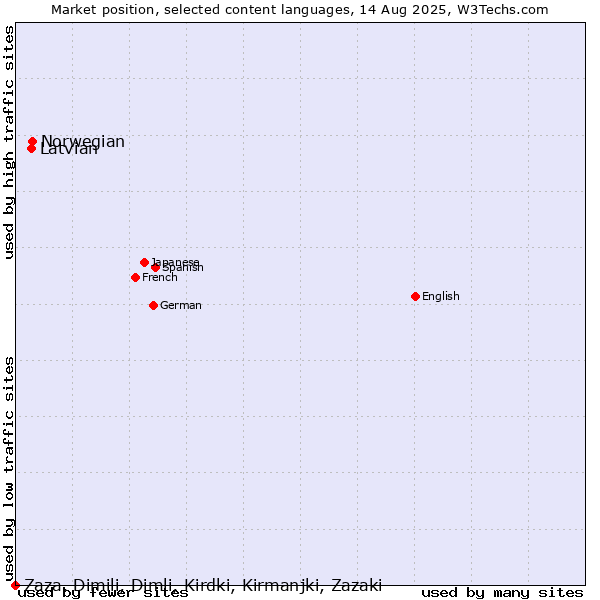 Market position of Norwegian vs. Latvian vs. Zaza, Dimili, Dimli, Kirdki, Kirmanjki, Zazaki