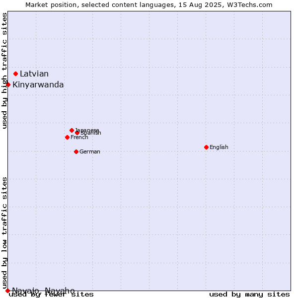 Market position of Latvian vs. Kinyarwanda vs. Navajo, Navaho