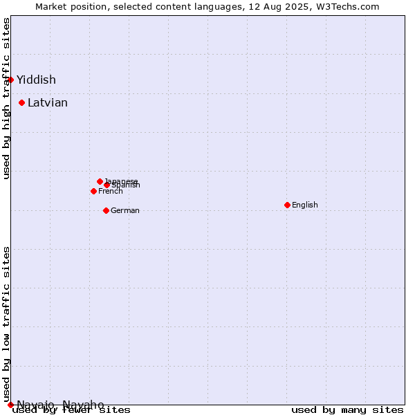 Market position of Latvian vs. Yiddish vs. Navajo, Navaho
