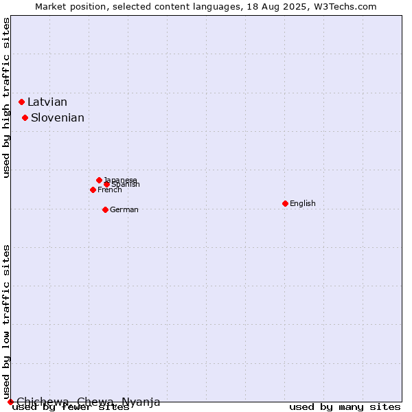 Market position of Slovenian vs. Latvian vs. Chichewa, Chewa, Nyanja