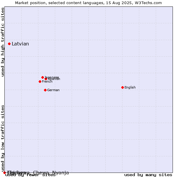 Market position of Latvian vs. Tigrinya vs. Chichewa, Chewa, Nyanja