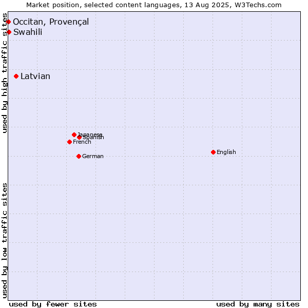 Market position of Latvian vs. Swahili vs. Occitan, Provençal