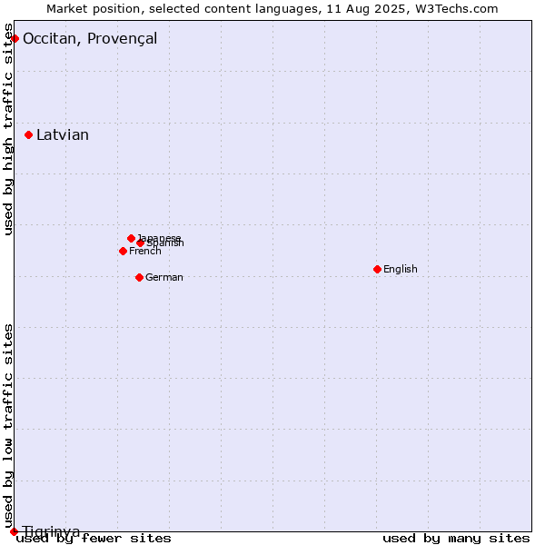 Market position of Latvian vs. Occitan, Provençal vs. Tigrinya