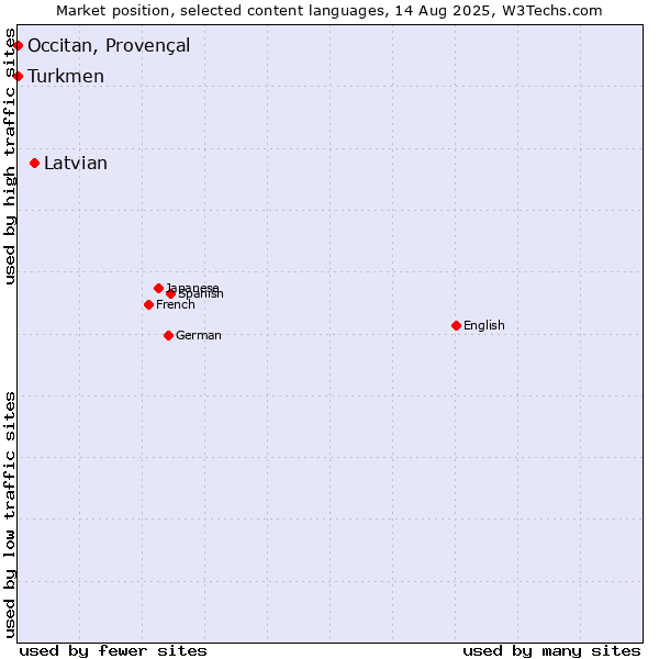 Market position of Latvian vs. Turkmen vs. Occitan, Provençal
