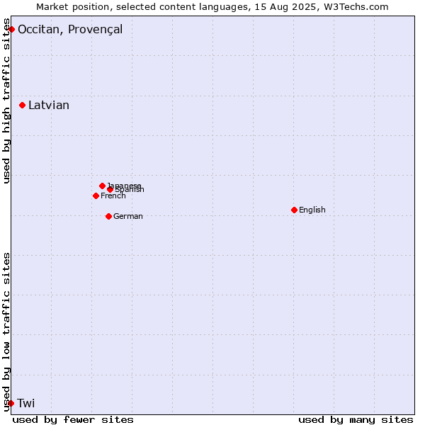 Market position of Latvian vs. Occitan, Provençal vs. Twi
