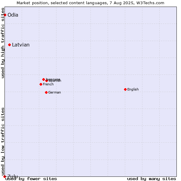 Market position of Latvian vs. Odia vs. Zulu