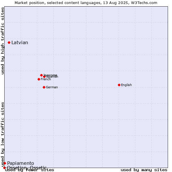 Market position of Latvian vs. Papiamento vs. Ossetian, Ossetic