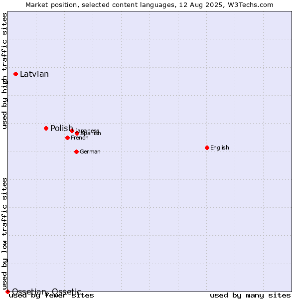 Market position of Polish vs. Latvian vs. Ossetian, Ossetic
