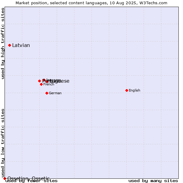 Market position of Portuguese vs. Latvian vs. Ossetian, Ossetic