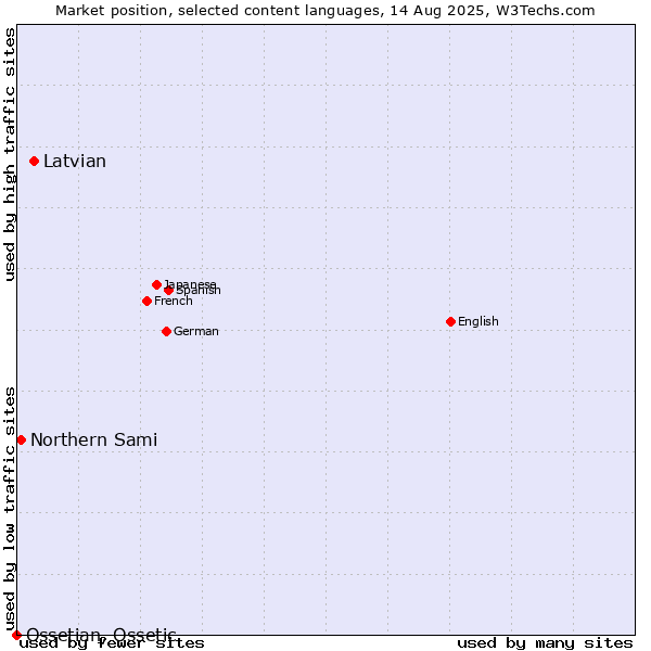 Market position of Latvian vs. Northern Sami vs. Ossetian, Ossetic