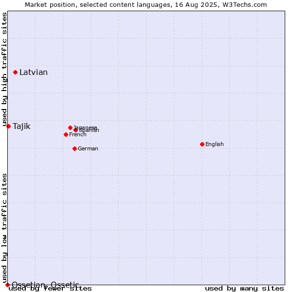 Market position of Latvian vs. Tajik vs. Ossetian, Ossetic