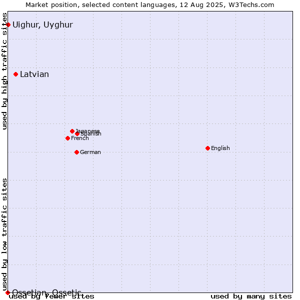 Market position of Latvian vs. Uighur, Uyghur vs. Ossetian, Ossetic
