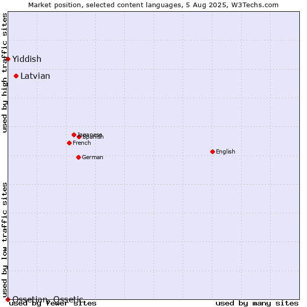 Market position of Latvian vs. Yiddish vs. Ossetian, Ossetic
