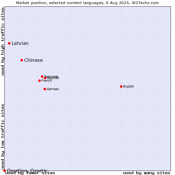 Market position of Chinese vs. Latvian vs. Ossetian, Ossetic